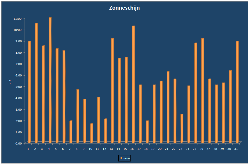 Zonneschijn-grafiek