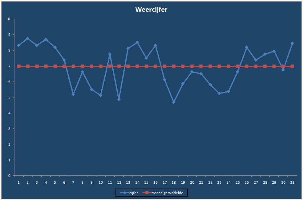 Weercijfer-grafiek