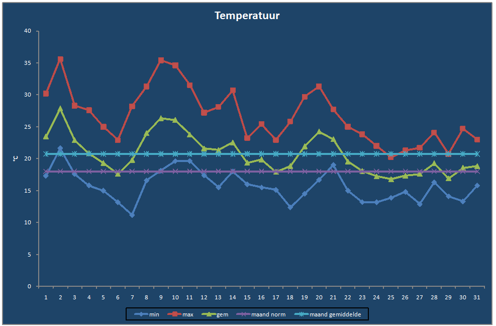 Temperatuur-grafiek