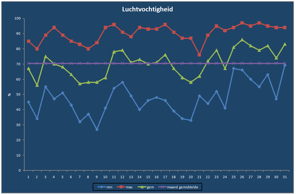 Luchtvochtigheid-grafiek