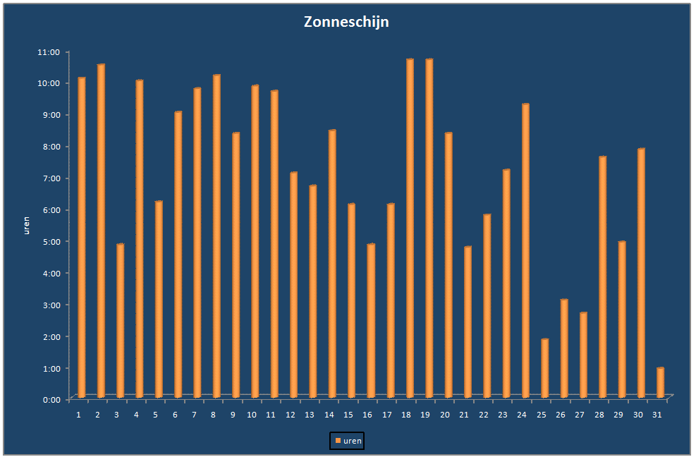Zonneschijn-grafiek