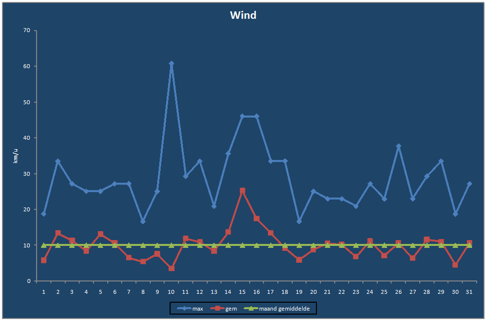 Wind-grafiek