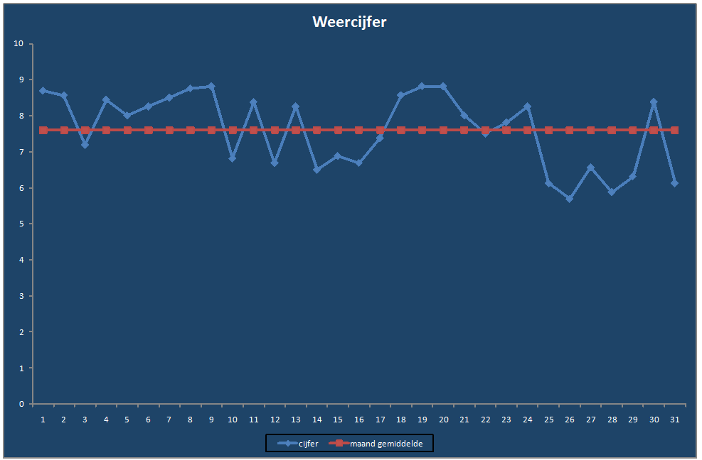 Weercijfer-grafiek