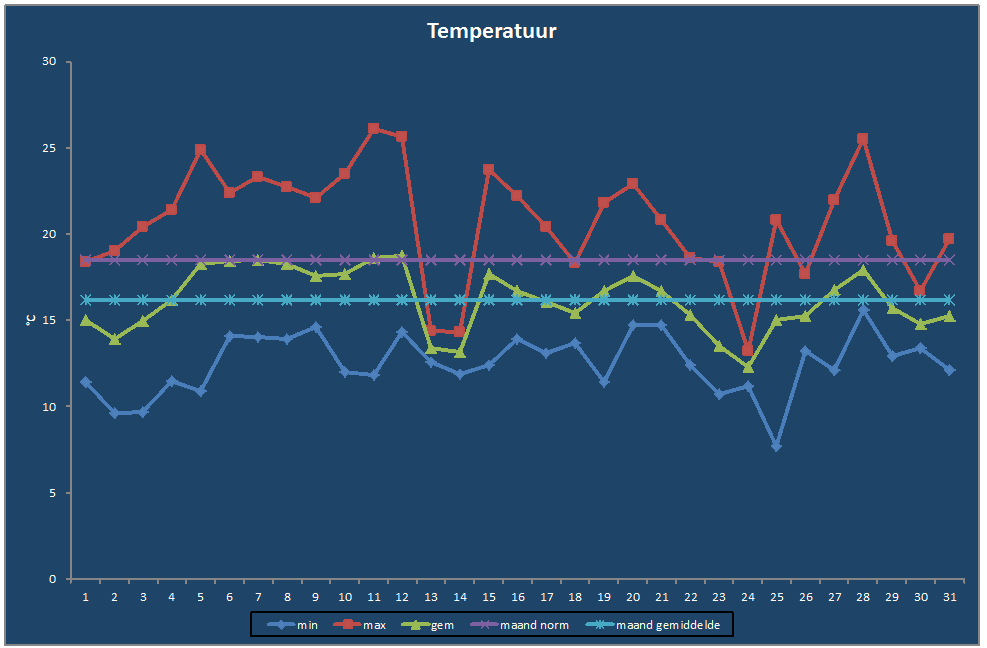 Temperatuur-grafiek