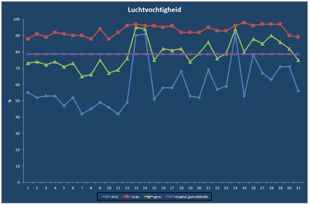 Luchtvochtigheid-grafiek
