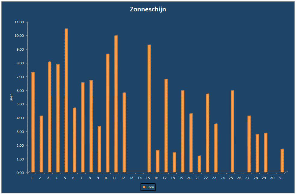 Zonneschijn-grafiek