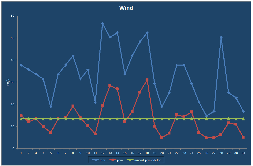 Wind-grafiek