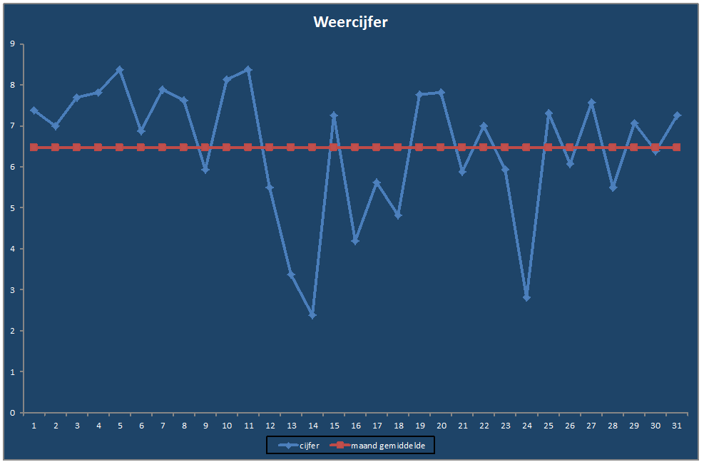 Weercijfer-grafiek