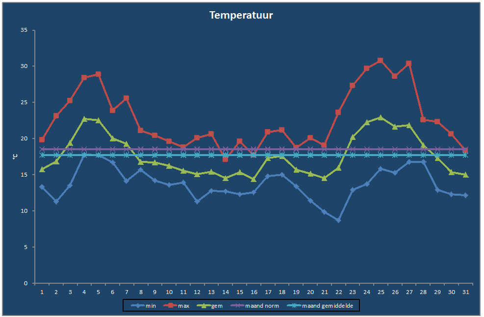 Temperatuur-grafiek