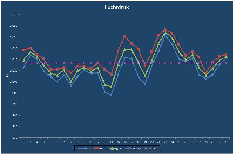 Luchtdruk-grafiek
