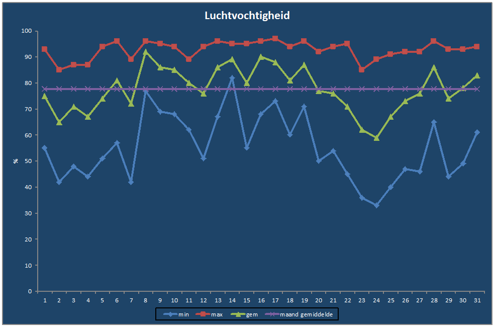 Luchtvochtigheid-grafiek