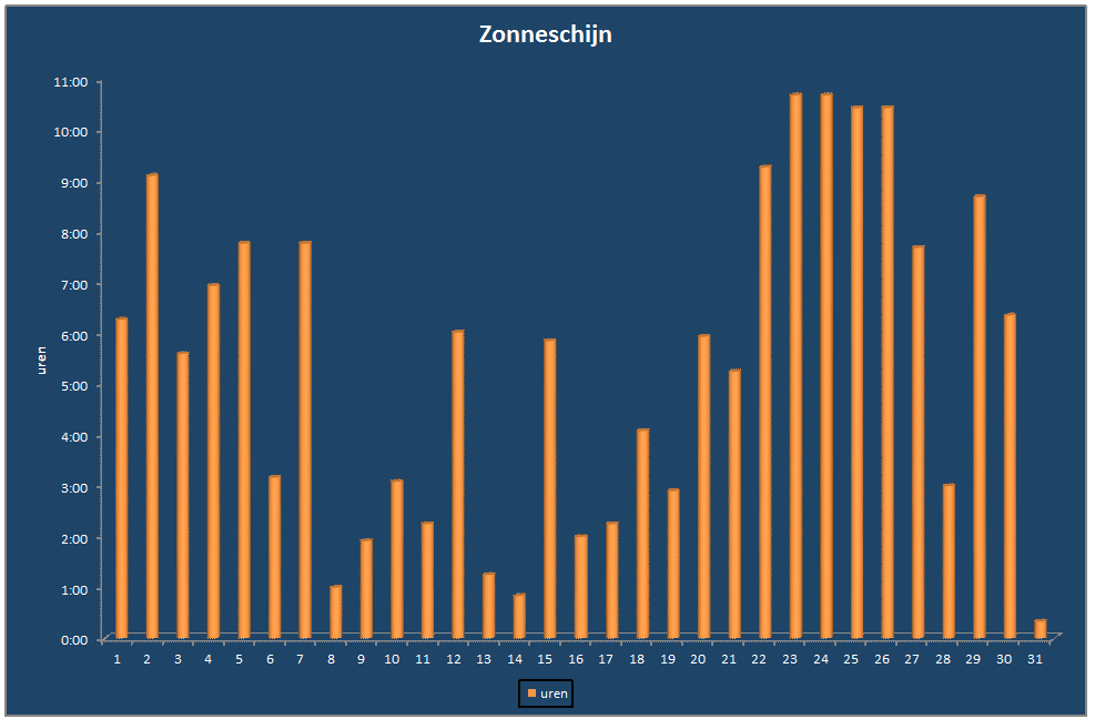 Zonneschijn-grafiek