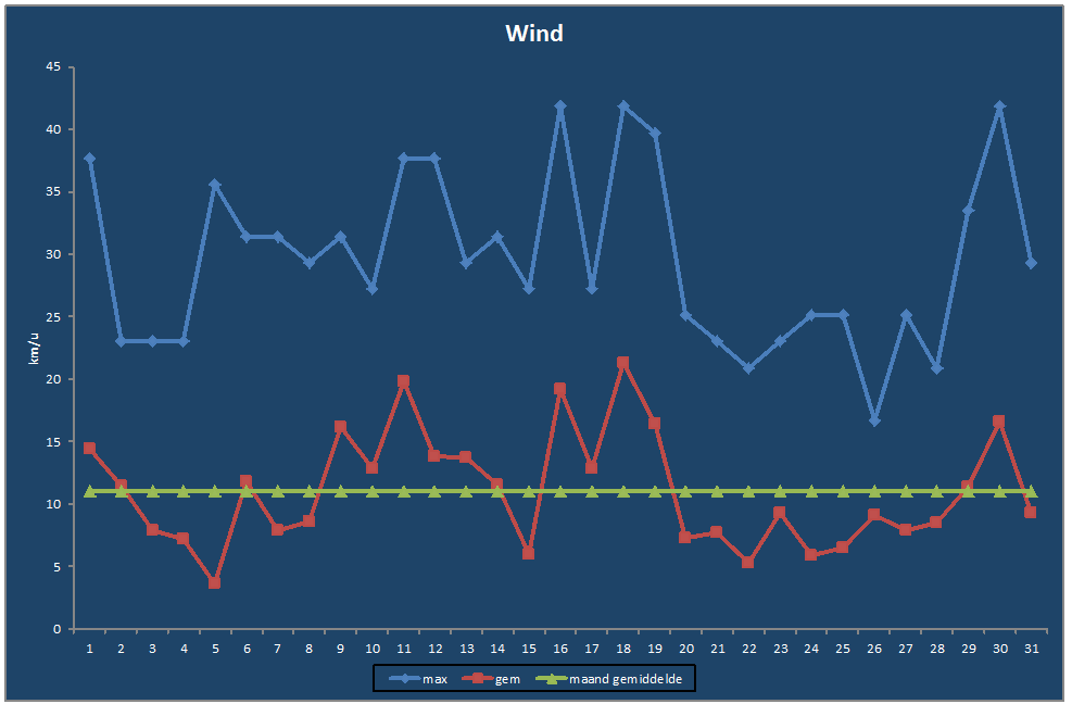 Wind-grafiek