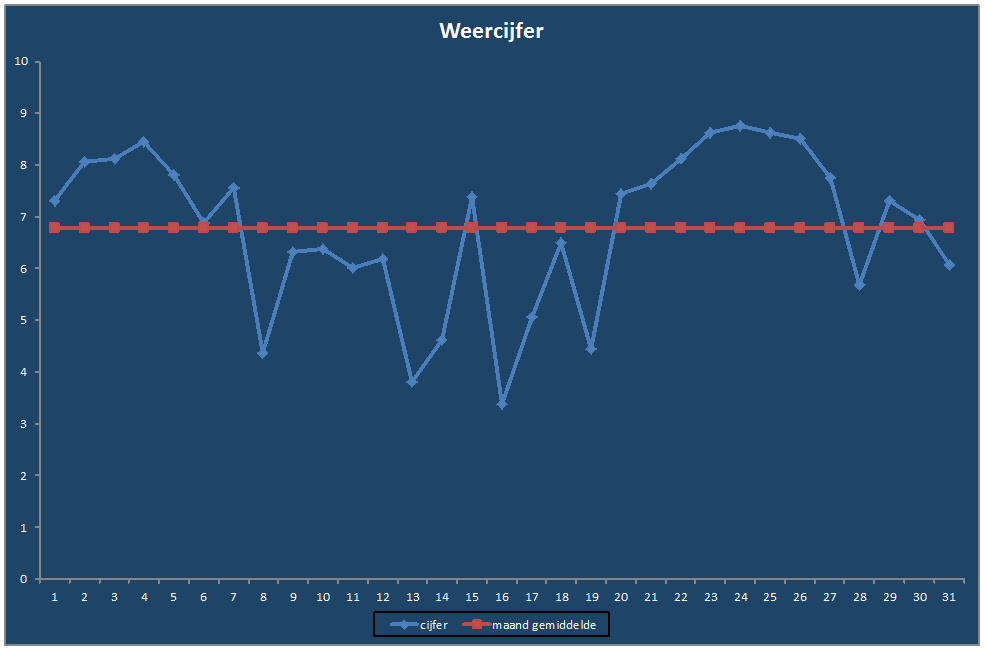 Weercijfer-grafiek