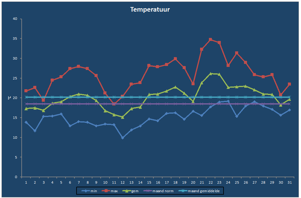 Temperatuur-grafiek
