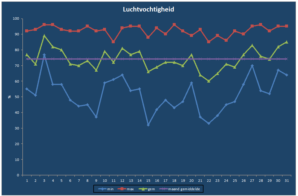 Luchtvochtigheid-grafiek