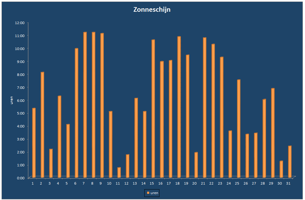 Zonneschijn-grafiek