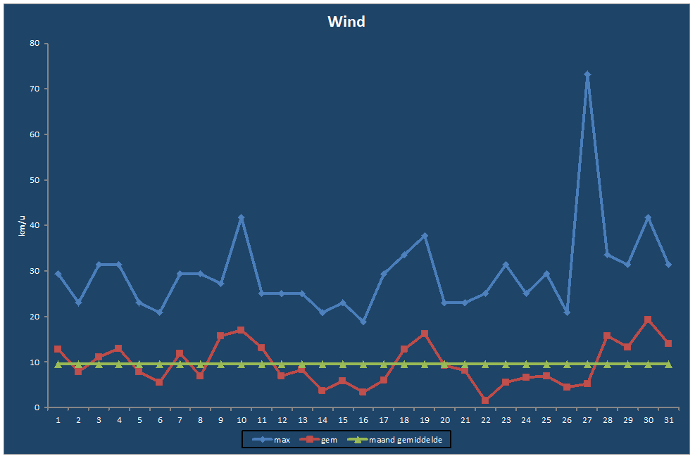 Wind-grafiek