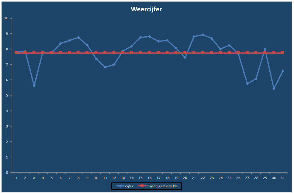 Weercijfer-grafiek