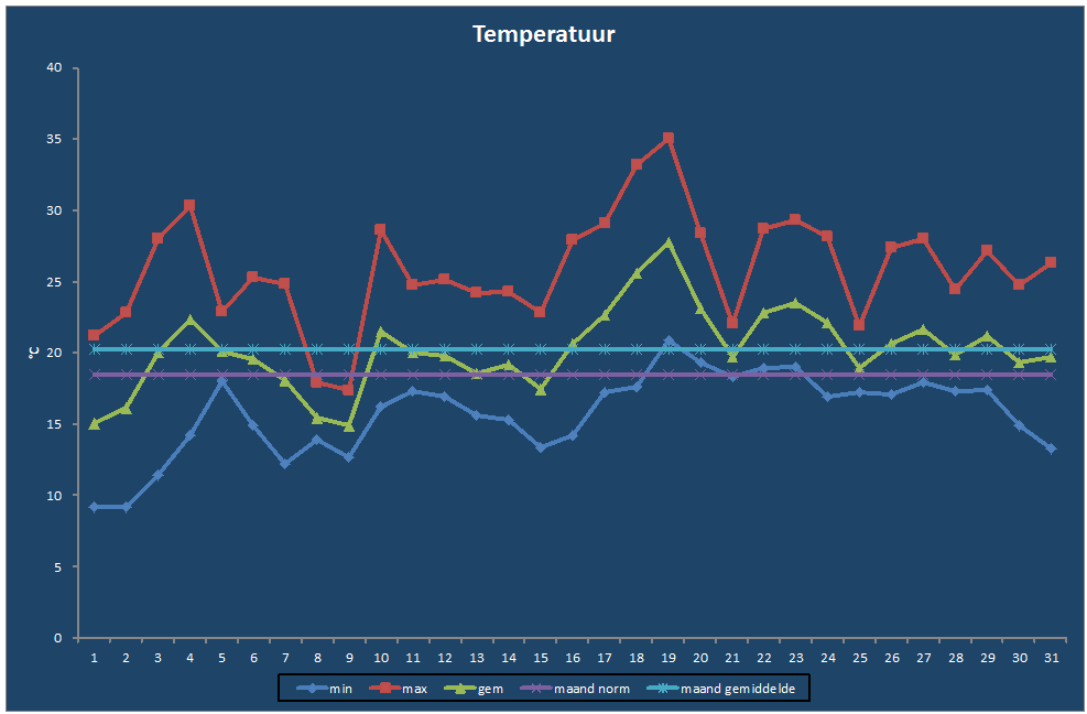 Temperatuur-grafiek