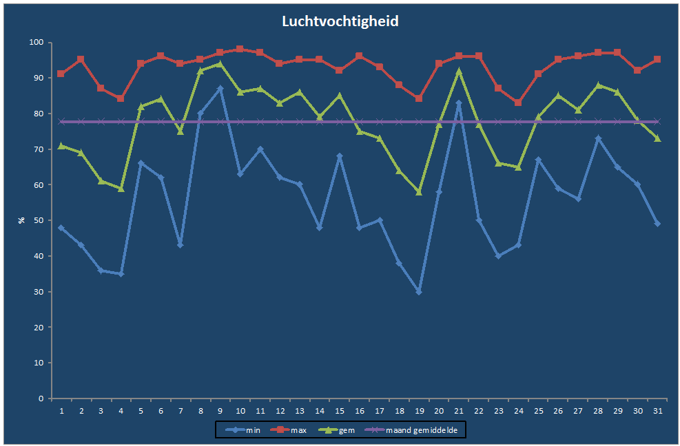 Luchtvochtigheid-grafiek