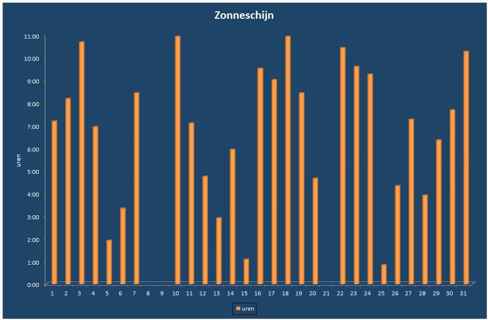 Zonneschijn-grafiek