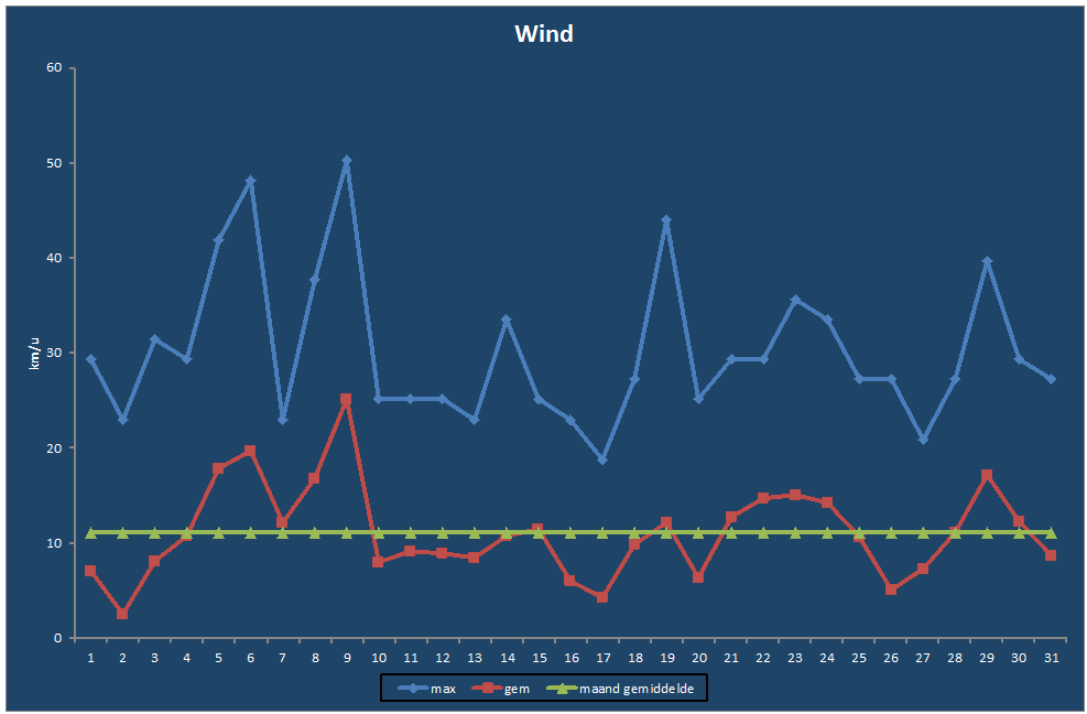 Wind-grafiek
