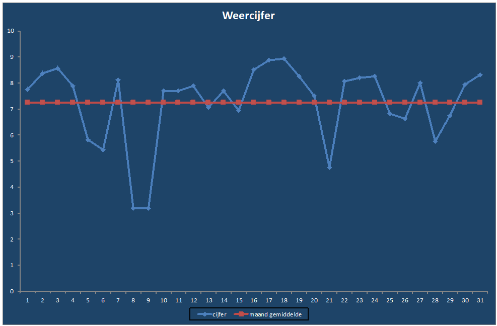 Weercijfer-grafiek