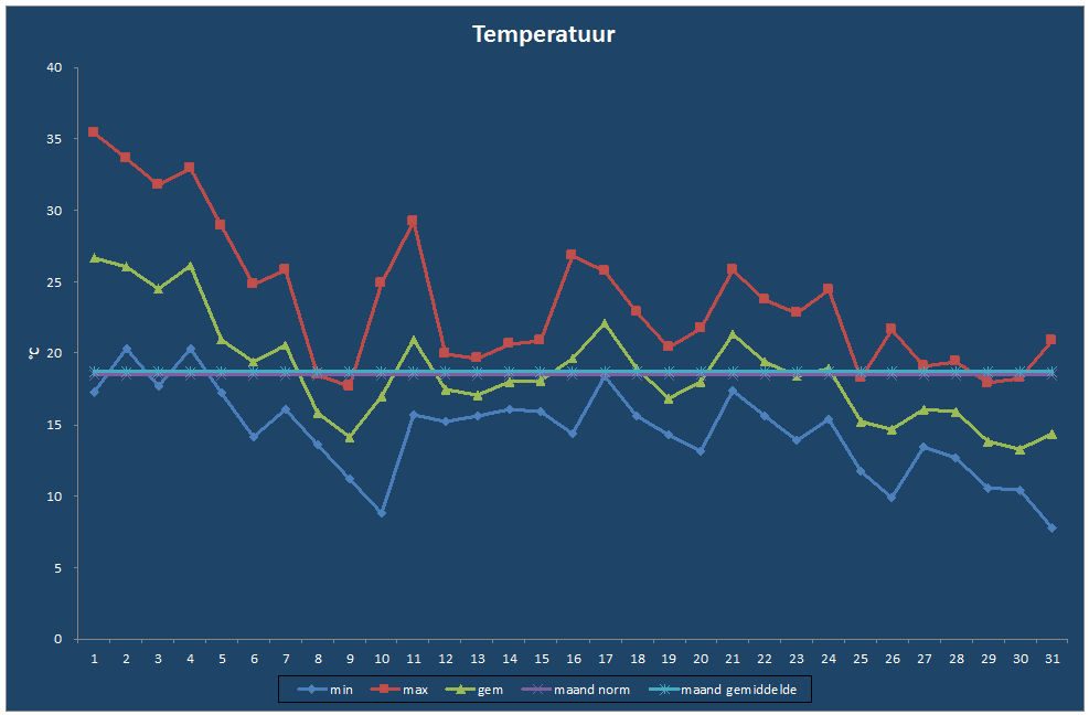 Temperatuur-grafiek