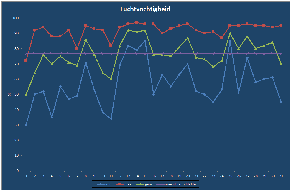 Luchtvochtigheid-grafiek