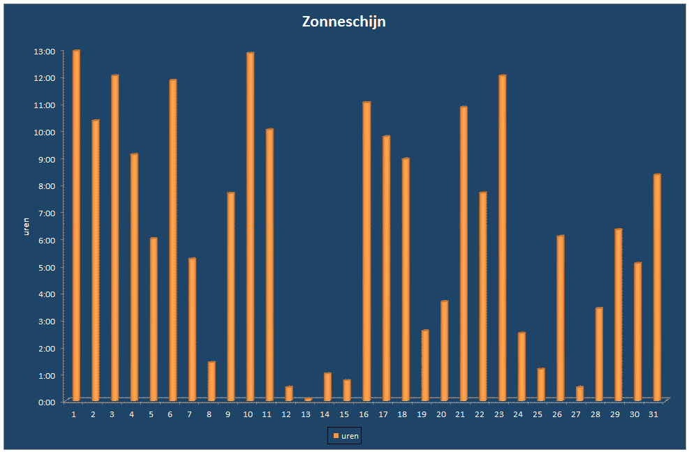Zonneschijn-grafiek
