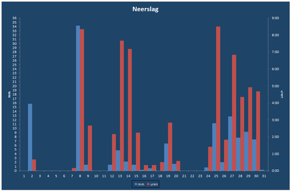 Neerslag-grafiek