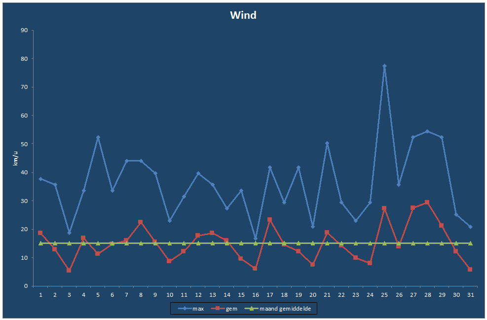 Wind-grafiek