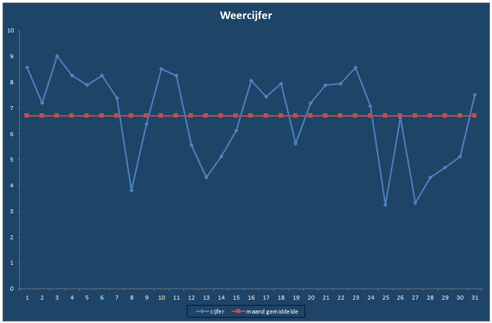 Weercijfer-grafiek