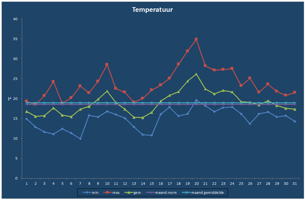 Temperatuur-grafiek
