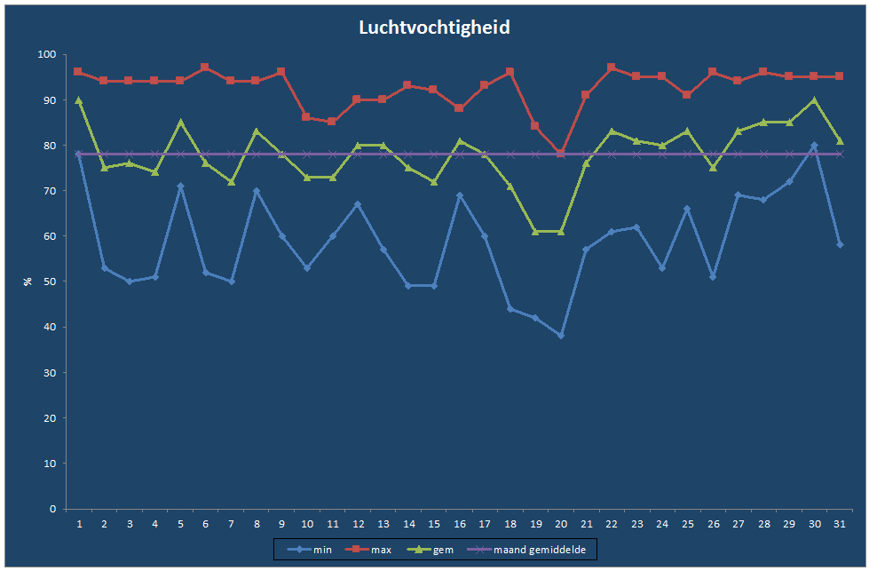 Luchtvochtigheid-grafiek