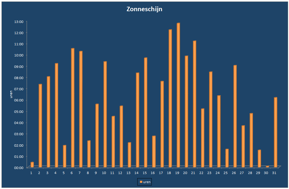 Zonneschijn-grafiek