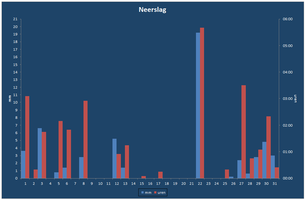 Neerslag-grafiek