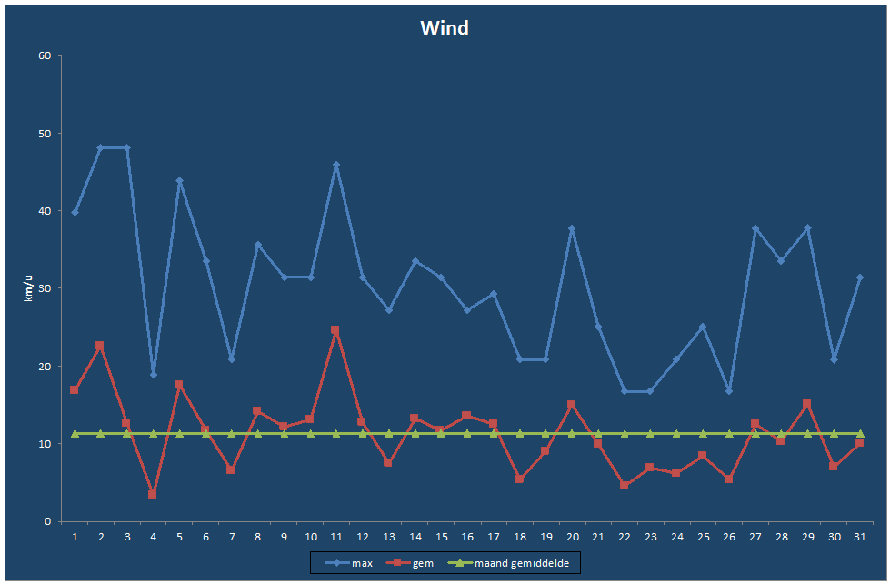 Wind-grafiek
