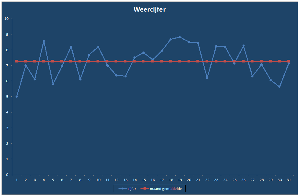 Weercijfer-grafiek