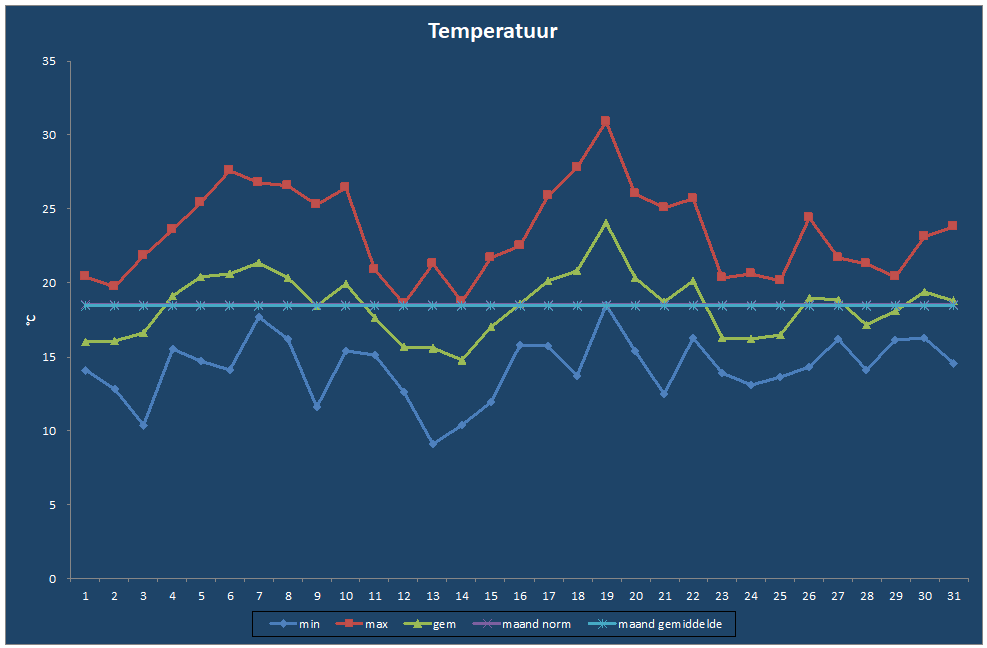 Temperatuur-grafiek