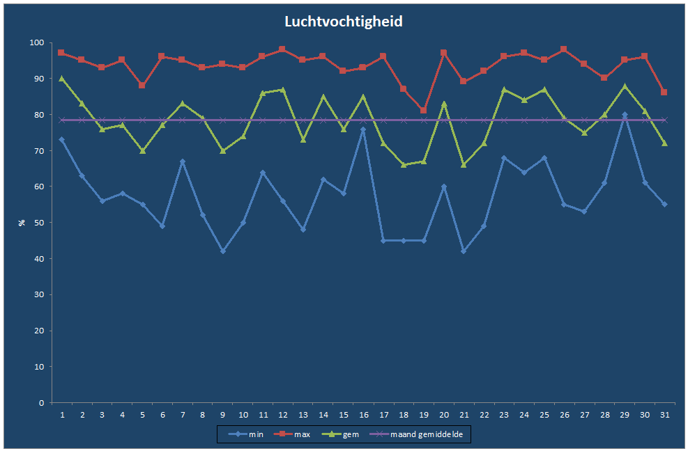 Luchtvochtigheid-grafiek