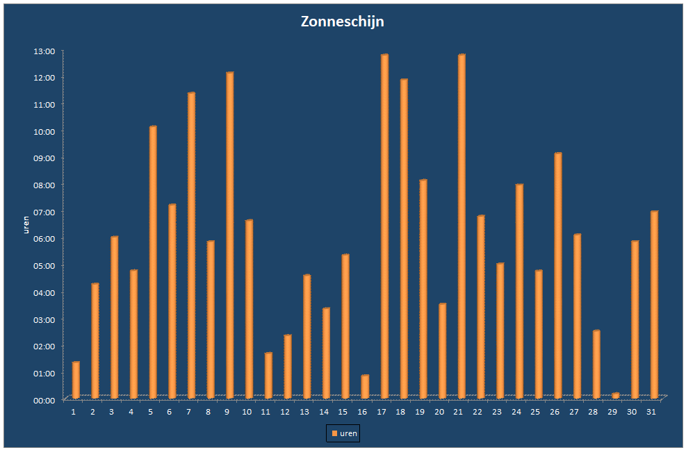Zonneschijn-grafiek