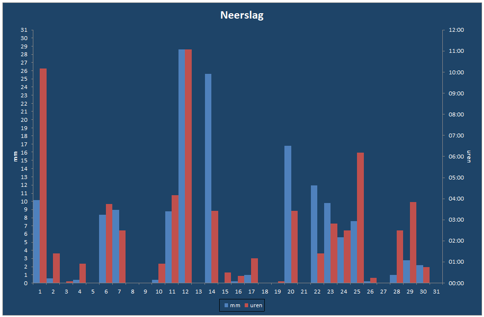 Neerslag-grafiek