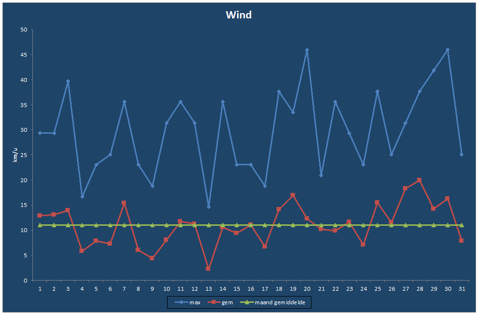 Wind-grafiek