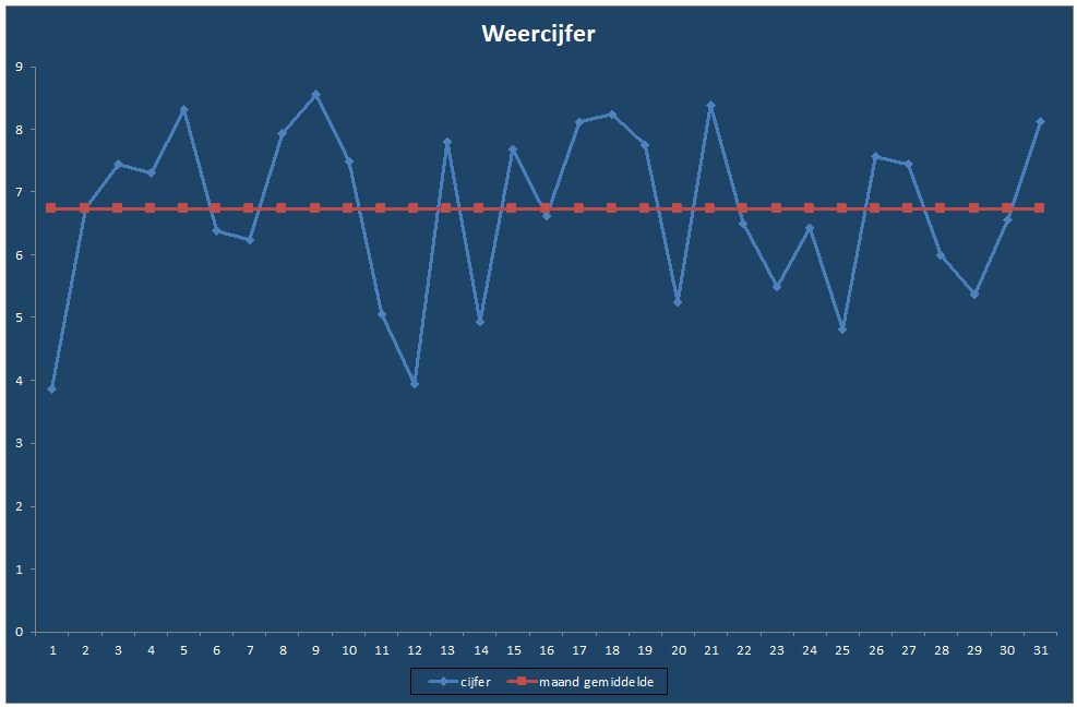 Weercijfer-grafiek