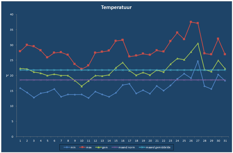 Temperatuur-grafiek