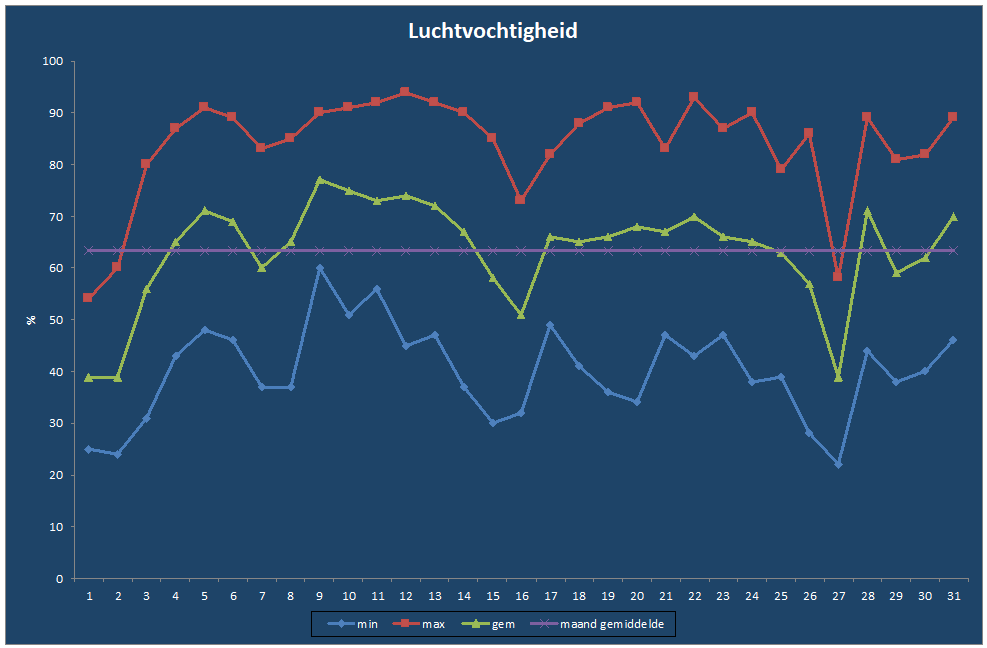 Luchtvochtigheid-grafiek