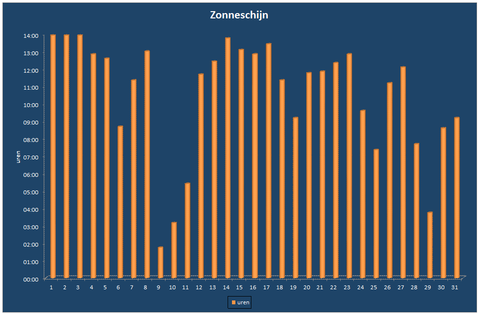 Zonneschijn-grafiek
