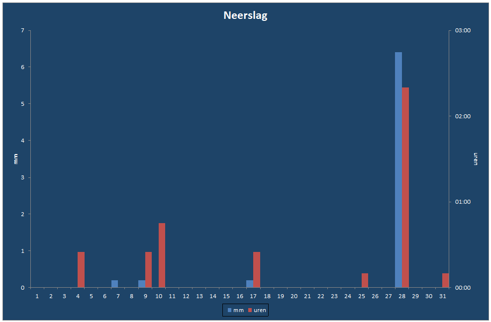 Neerslag-grafiek